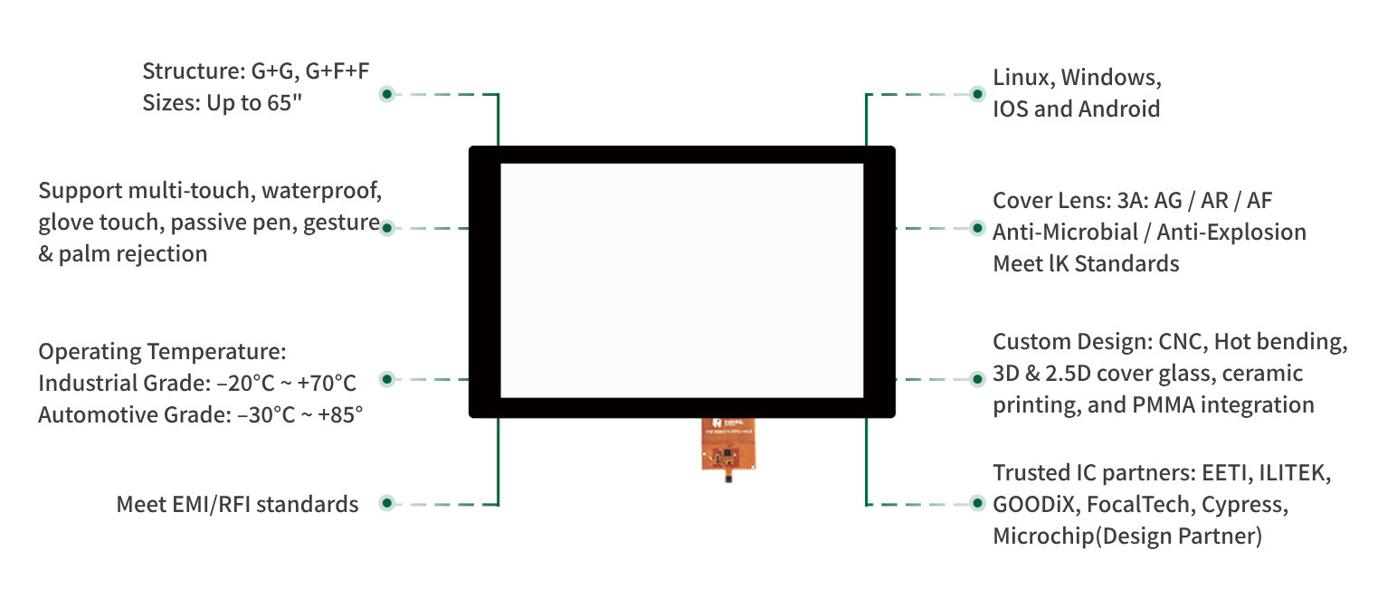 Custom Touchscreen1x Écran tactile personnalisé1x