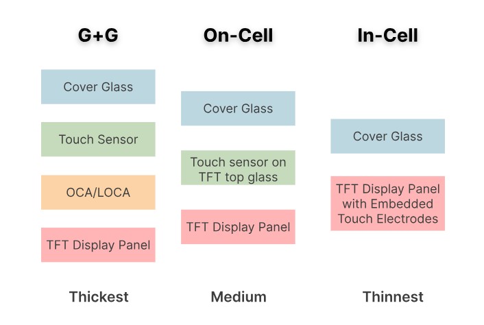 In-Cell Vs On-Cell Vs G+G — Explication des structures d'intégration tactile
