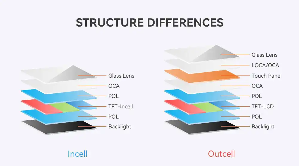 TFT, LCD ou In-Cell : quelle est la vraie différence ?
