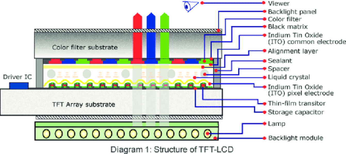 Écran TFT vs LCD IPS : différences clés pour l'IPC